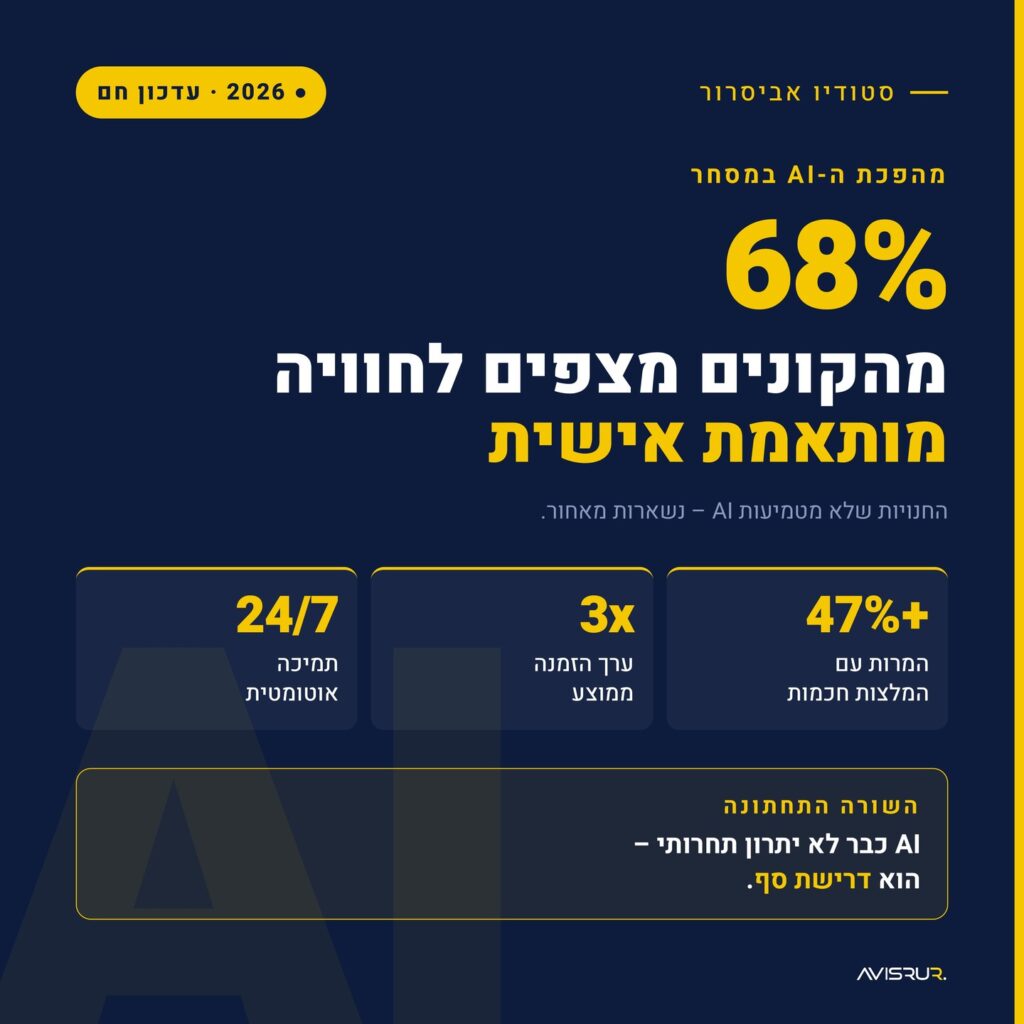 AI בחנות אונליין: למה הלקוחות שלך כבר מצפים לחוויה חכמה יותר