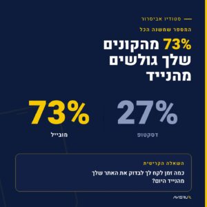 האתר שלכם נראה מעולה על מחשב? מצוין. עכשיו תבדקו מה קורה בנייד